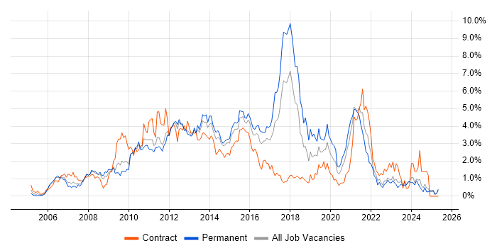 Job vacancy trend for SQL Server Reporting Services in Essex Job vacancy trend for SQL Server Reporting Services in Essex