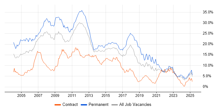 Job vacancy trend for SQL Server in Essex