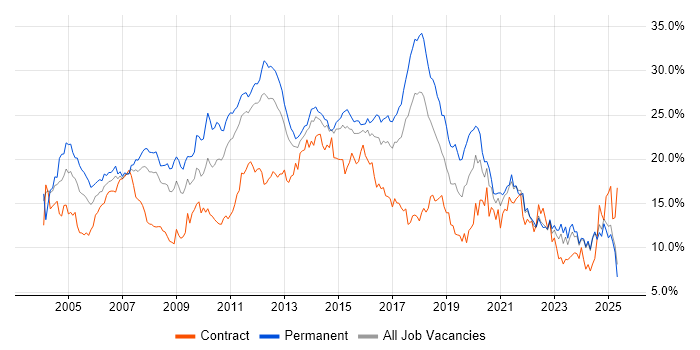 Job vacancy trend for SQL in Essex Job vacancy trend for SQL in Essex