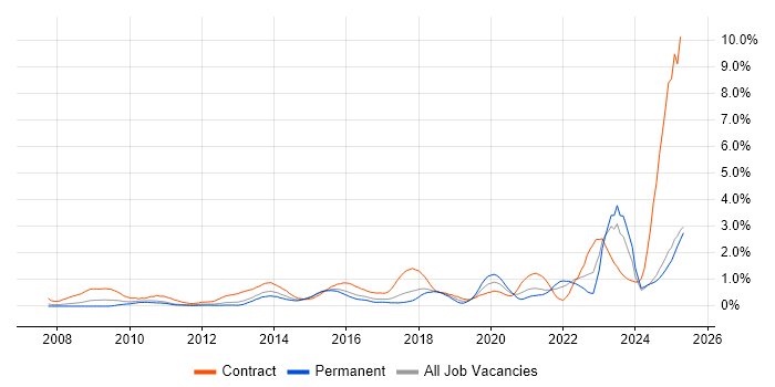Job vacancy trend for Stakeholder Engagement in Essex Job vacancy trend for Stakeholder Engagement in Essex