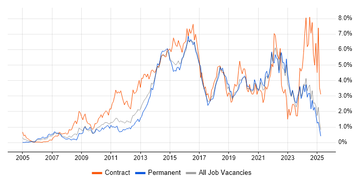 Job vacancy trend for Stakeholder Management in Essex Job vacancy trend for Stakeholder Management in Essex