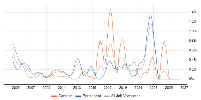 Statistical Analysis job vacancy trend in Essex