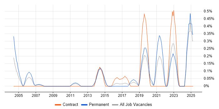 Job vacancy trend for Statistical Modelling in Essex Job vacancy trend for Statistical Modelling in Essex