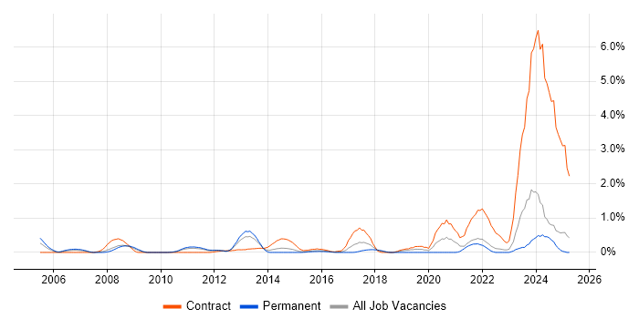 Job vacancy trend for STB in Essex Job vacancy trend for STB in Essex