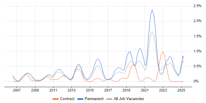 Job vacancy trend for Strategic Roadmap in Essex Job vacancy trend for Strategic Roadmap in Essex