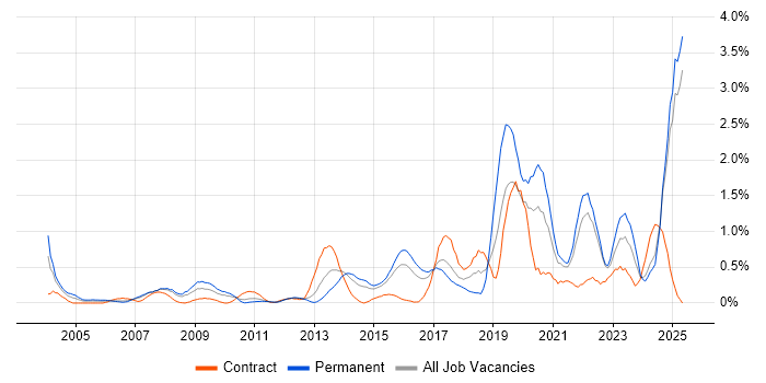 Job vacancy trend for Strategic Thinking in Essex Job vacancy trend for Strategic Thinking in Essex