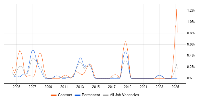 Job vacancy trend for Stress Testing in Essex Job vacancy trend for Stress Testing in Essex