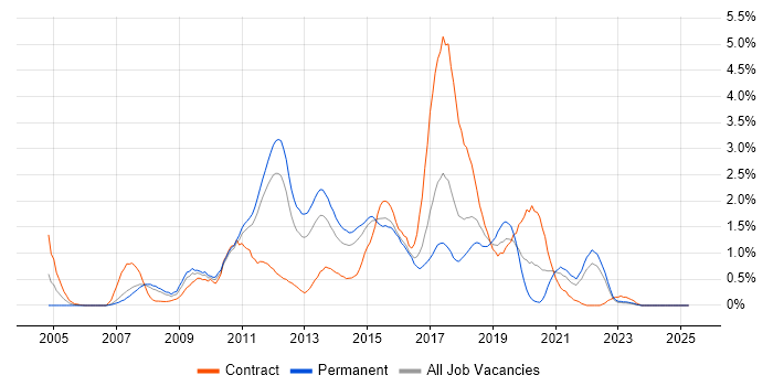 Job vacancy trend for Subversion in Essex Job vacancy trend for Subversion in Essex