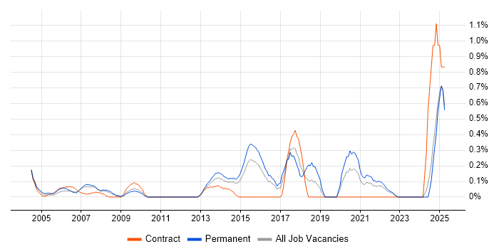 Job vacancy trend for Supplier Relationship Management in Essex
