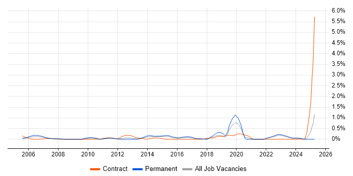 Job vacancy trend for Support Assistant in Essex Job vacancy trend for Support Assistant in Essex