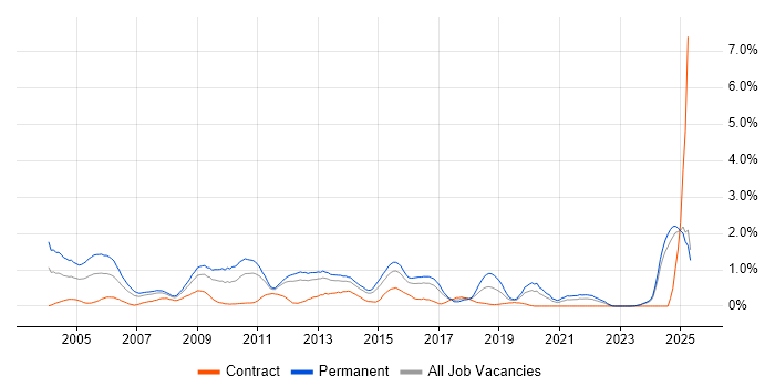 Job vacancy trend for Support Manager in Essex Job vacancy trend for Support Manager in Essex
