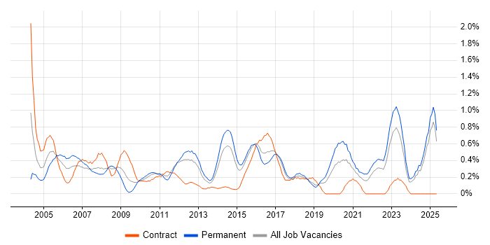 Job vacancy trend for Support Specialist in Essex Job vacancy trend for Support Specialist in Essex