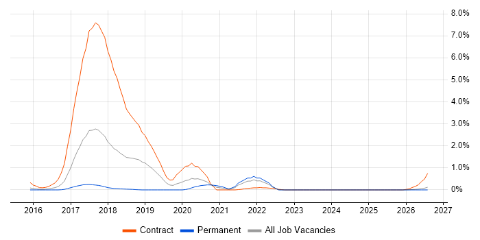 Swagger job vacancy trend in Essex