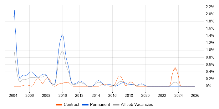 Sybase job vacancy trend in Essex