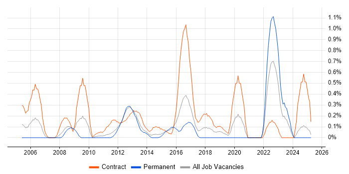 Job vacancy trend for System Integration Testing in Essex Job vacancy trend for System Integration Testing in Essex
