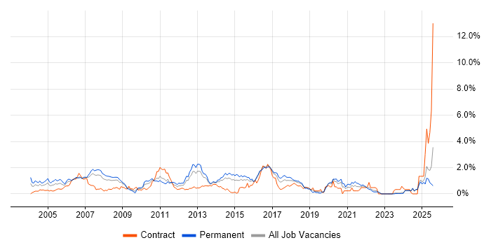 Job vacancy trend for System Testing in Essex Job vacancy trend for System Testing in Essex