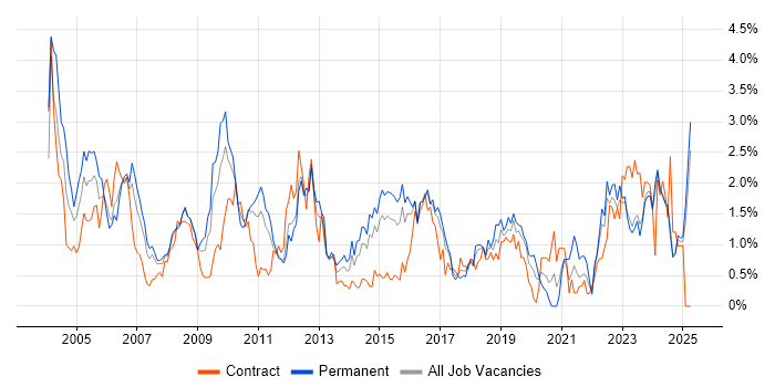 Job vacancy trend for Systems Engineer in Essex Job vacancy trend for Systems Engineer in Essex