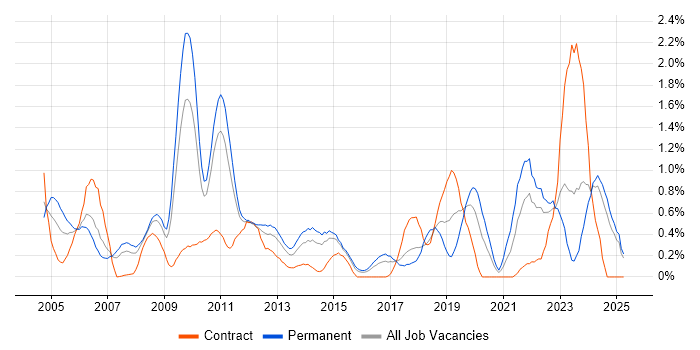 Job vacancy trend for Systems Engineering in Essex Job vacancy trend for Systems Engineering in Essex