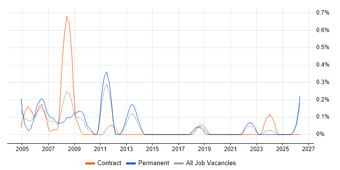 Systems Programmer job vacancy trend in Essex
