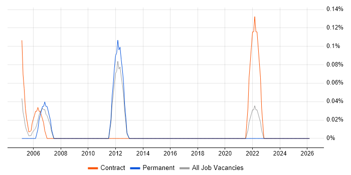 Systems Safety Engineer job vacancy trend in Essex