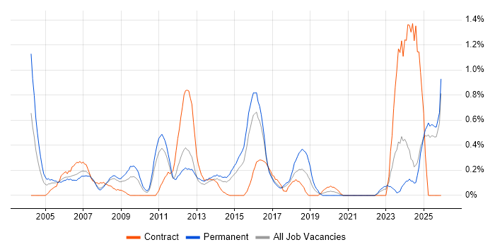 Systems Support Engineer job vacancy trend in Essex