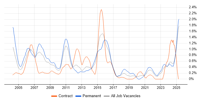 Job vacancy trend for Systems Support in Essex Job vacancy trend for Systems Support in Essex