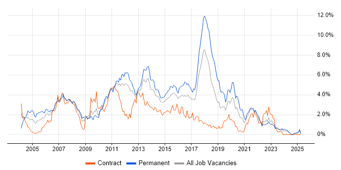 Job vacancy trend for T-SQL in Essex Job vacancy trend for T-SQL in Essex