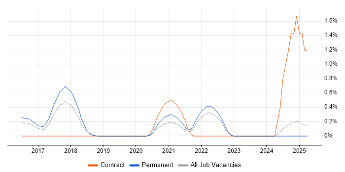 Job vacancy trend for Tableau Analyst in Essex