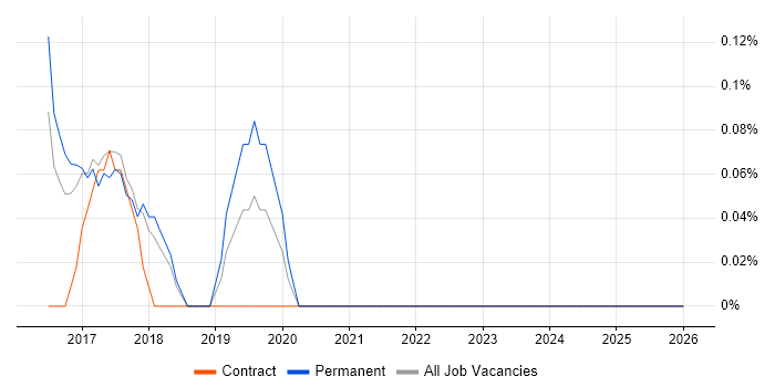 Tableau Developer job vacancy trend in Essex