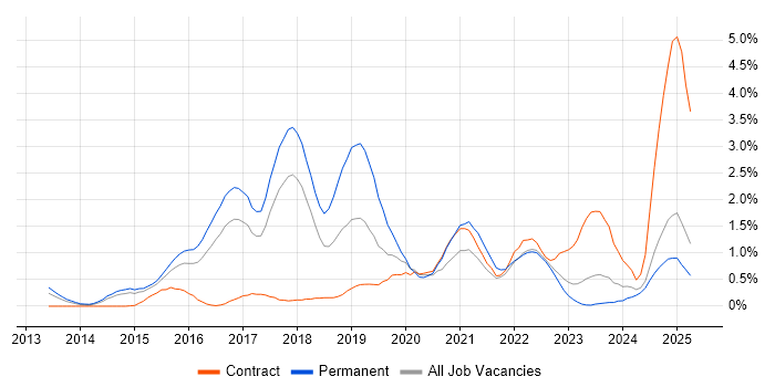 Job vacancy trend for Tableau in Essex