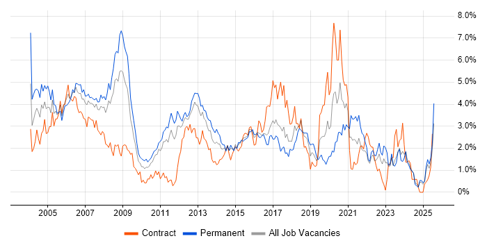 Job vacancy trend for TCP/IP in Essex Job vacancy trend for TCP/IP in Essex