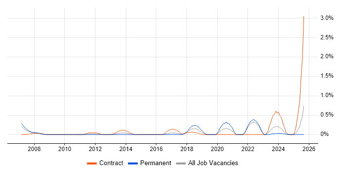 Teamcenter job vacancy trend in Essex Teamcenter job vacancy trend in Essex