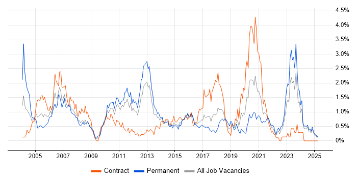 Job vacancy trend for Technical Analyst in Essex Job vacancy trend for Technical Analyst in Essex
