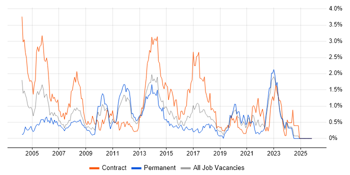 Technical Architect job vacancy trend in Essex