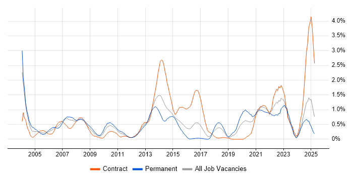 Job vacancy trend for Technical Architecture in Essex