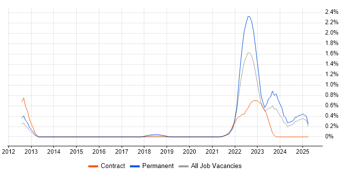 Job vacancy trend for Technical Debt in Essex Job vacancy trend for Technical Debt in Essex