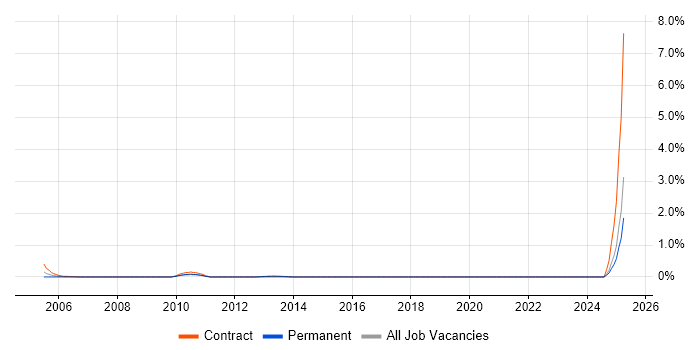 Job vacancy trend for Technical Implementation Manager in Essex Job vacancy trend for Technical Implementation Manager in Essex