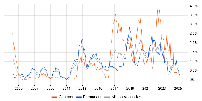 Job vacancy trend for Technical Leadership in Essex Job vacancy trend for Technical Leadership in Essex