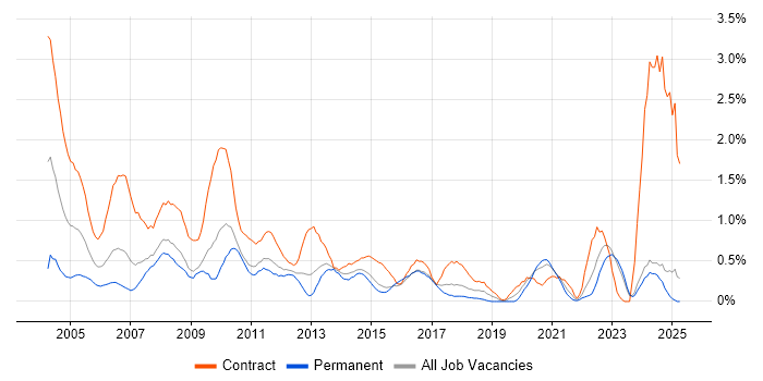 Job vacancy trend for Technical Project Manager in Essex