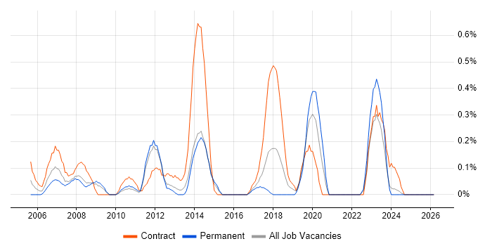 Technical Solutions Architect job vacancy trend in Essex
