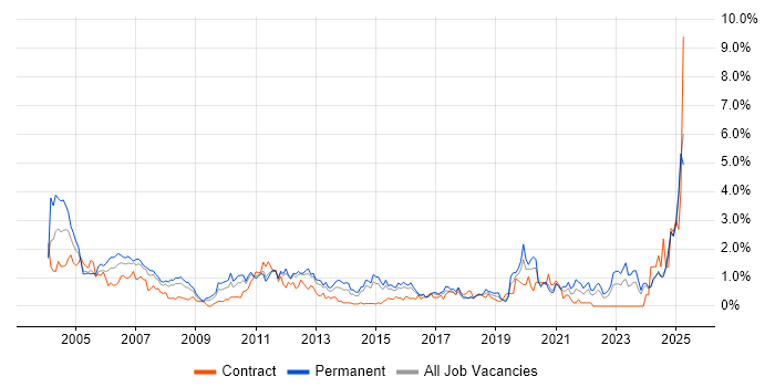Job vacancy trend for Technical Support in Essex Job vacancy trend for Technical Support in Essex