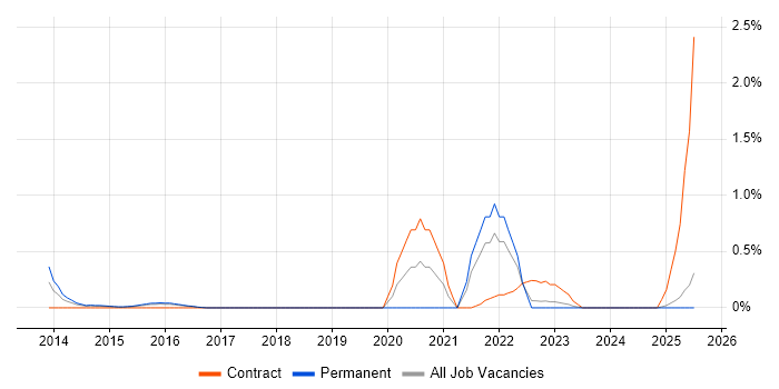 Job vacancy trend for Technology Architect in Essex