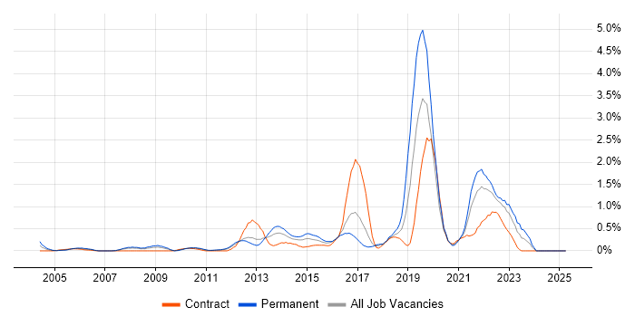 Job vacancy trend for Technology Strategy in Essex Job vacancy trend for Technology Strategy in Essex