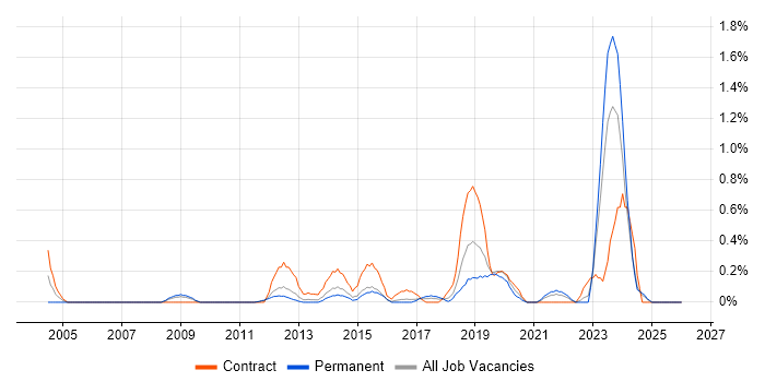 Technology Transformation job vacancy trend in Essex
