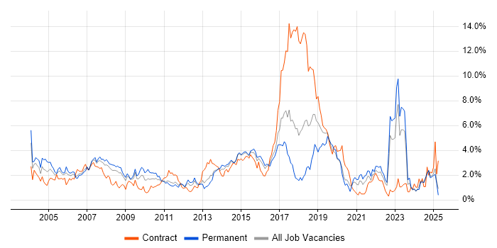 Job vacancy trend for Telecoms in Essex