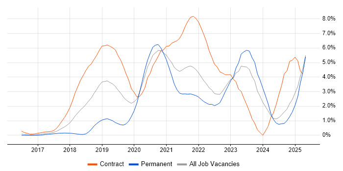 Job vacancy trend for Terraform in Essex Job vacancy trend for Terraform in Essex