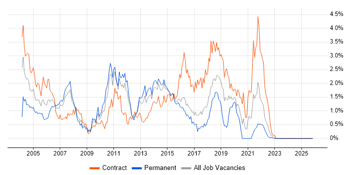 Test Analyst job vacancy trend in Essex