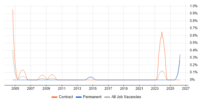 Test and Integration Engineer job vacancy trend in Essex