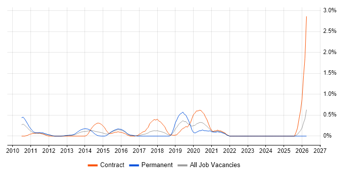 Test Automation Engineer job vacancy trend in Essex
