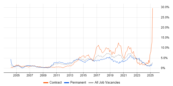 Job vacancy trend for Test Automation in Essex Job vacancy trend for Test Automation in Essex